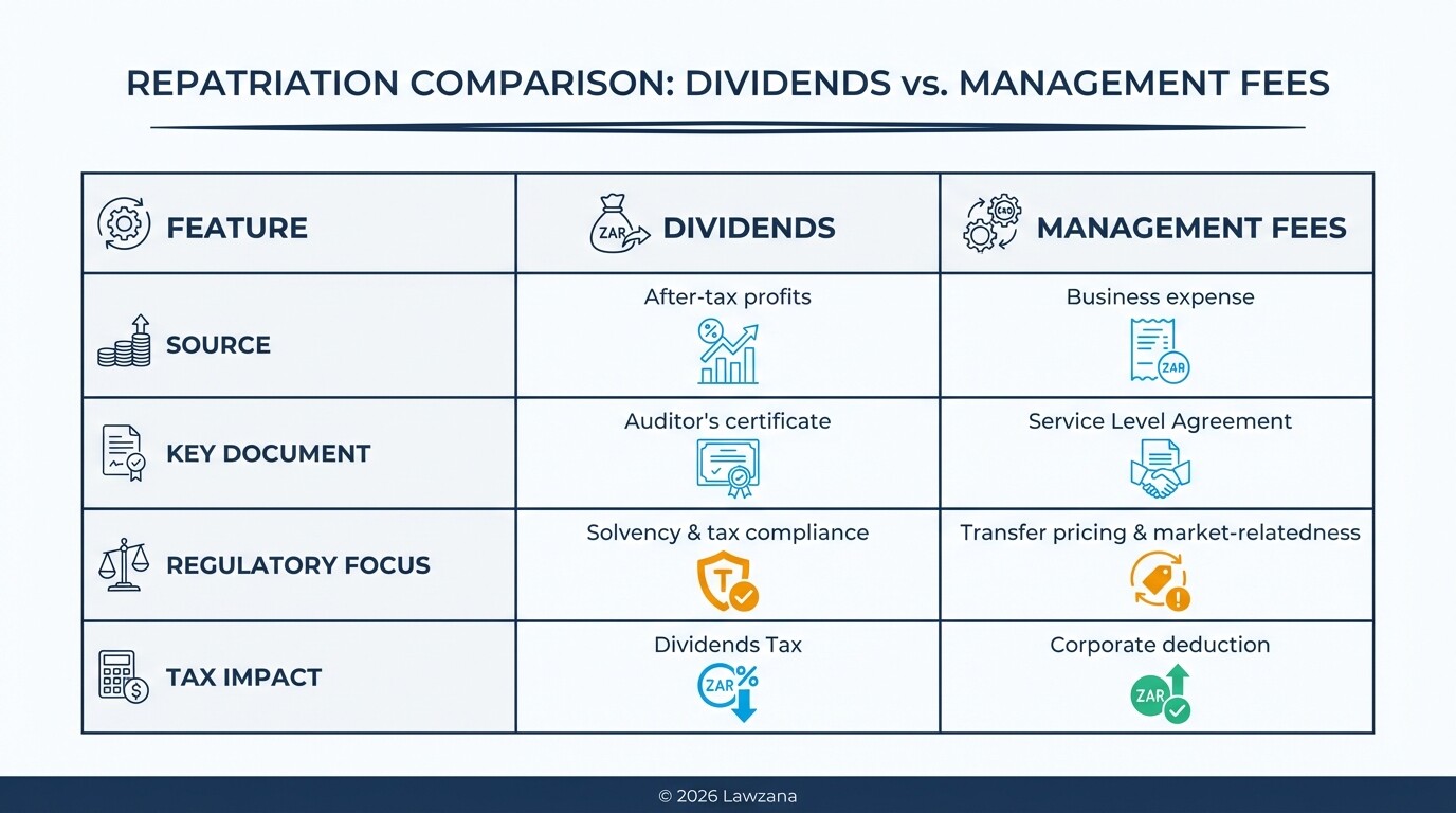 Comparison table showing legal requirements for repatriating dividends versus management fees.