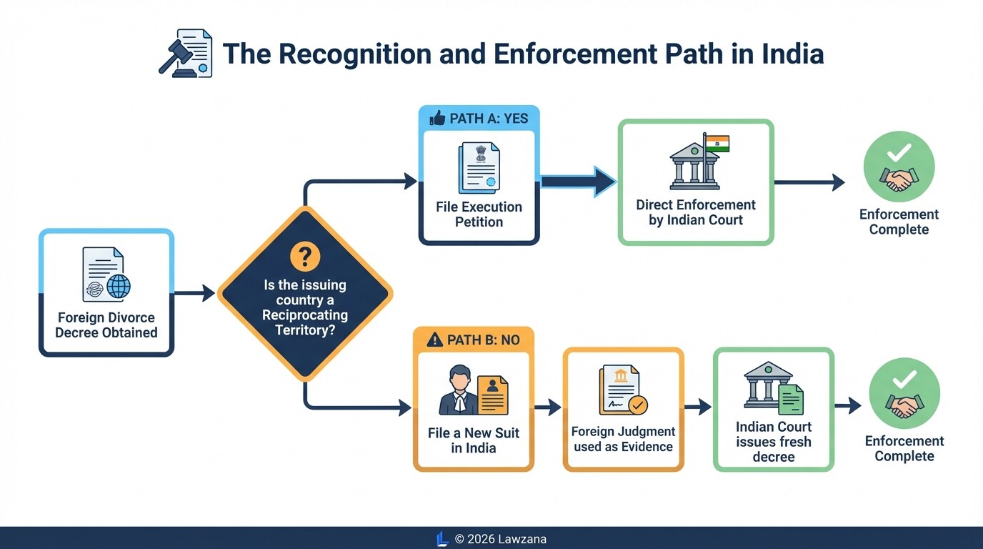 Flowchart diagram illustrating the process of enforcing a foreign divorce decree in India.