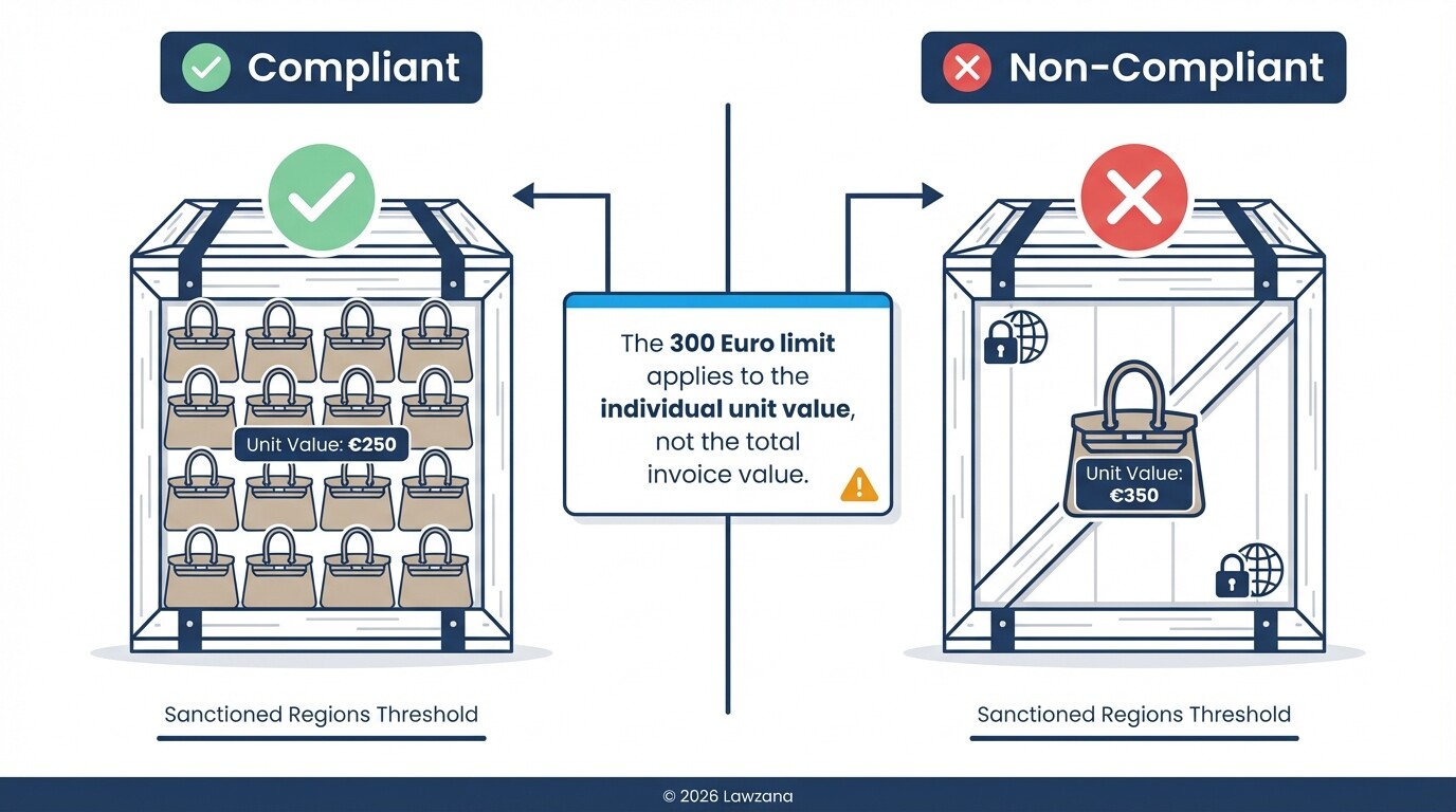 Comparison chart illustrating the 300 Euro unit value rule for luxury exports