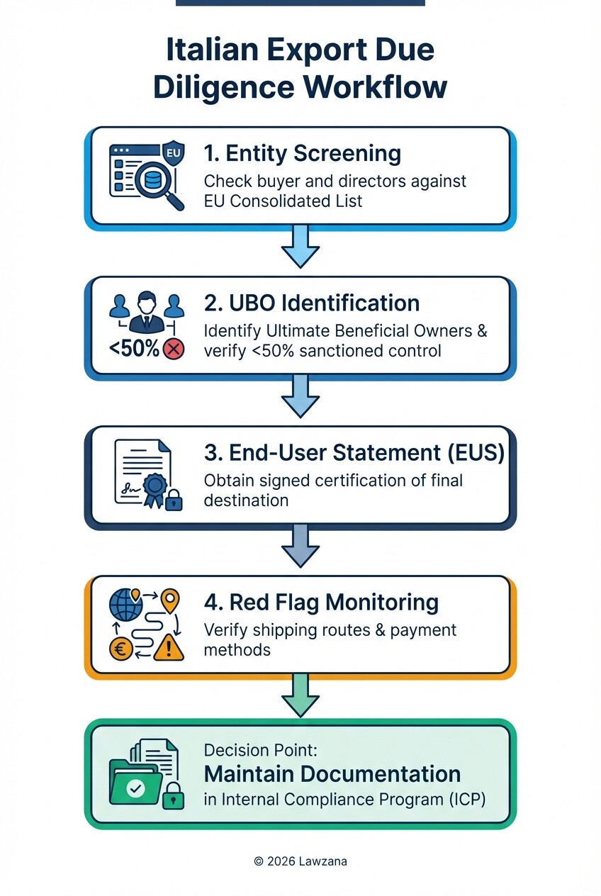 Flowchart showing the 4-step due diligence process for Italian exporters