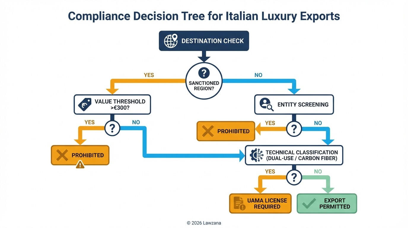 Decision tree flowchart for determining Italian export compliance and licensing requirements.