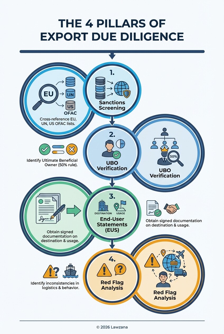 Infographic showing the four essential steps of due diligence for Italian luxury exporters.