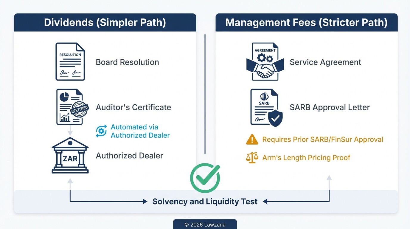 Comparison of documentation requirements for repatriating dividends vs management fees in South Africa.