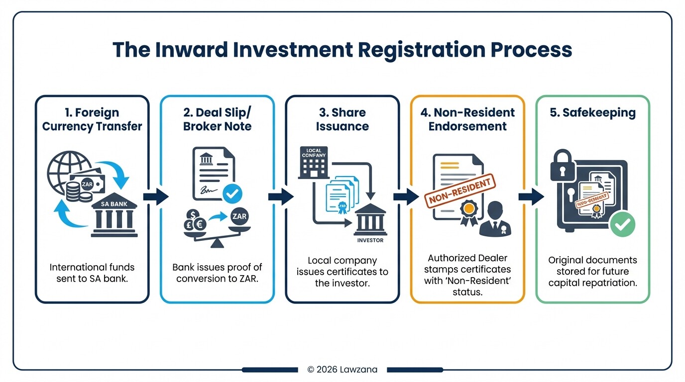A 5-step flowchart illustrating the South African inward investment registration process.
