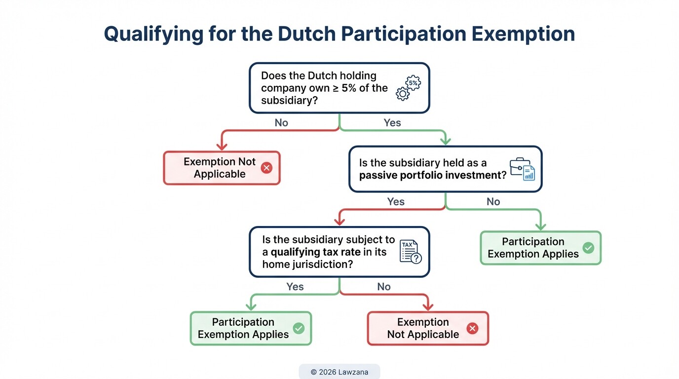 Decision tree flowchart for Dutch Participation Exemption eligibility