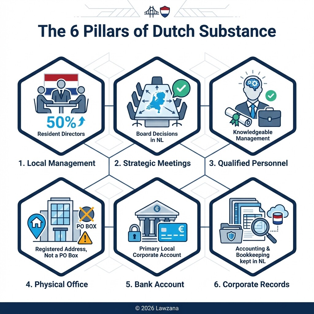 Infographic showing the six key substance requirements for Dutch holding companies