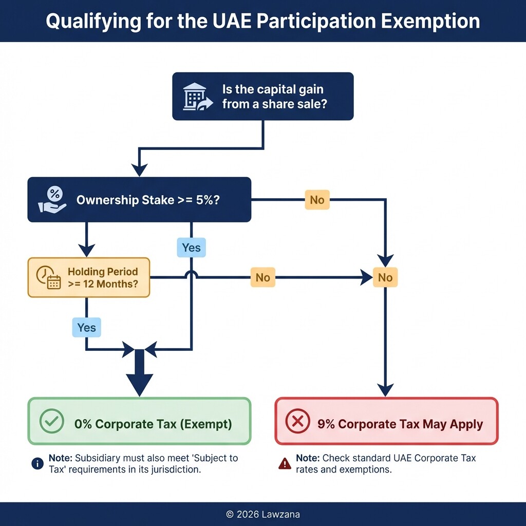 Decision tree for UAE Corporate Tax participation exemption qualification