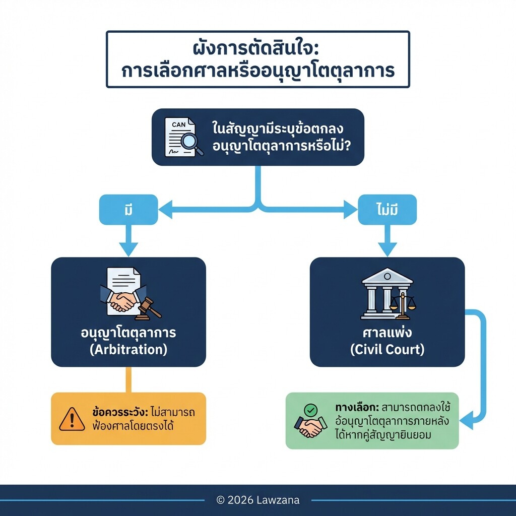 แผนผังการตัดสินใจเลือกระหว่างการฟ้องศาลแพ่งหรือใช้อนุญาโตตุลาการตามเงื่อนไขในสัญญา