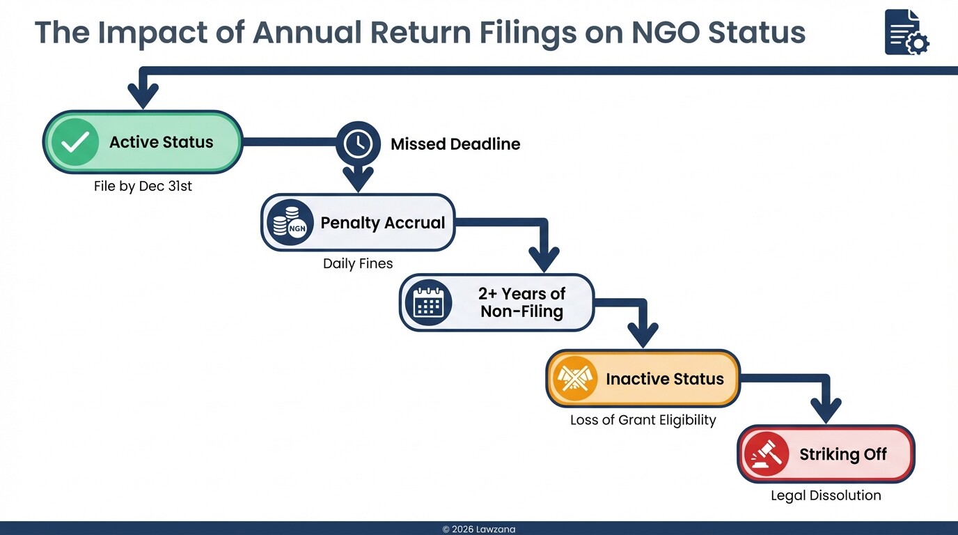 Flowchart showing how failure to file annual returns leads to an inactive status and dissolution