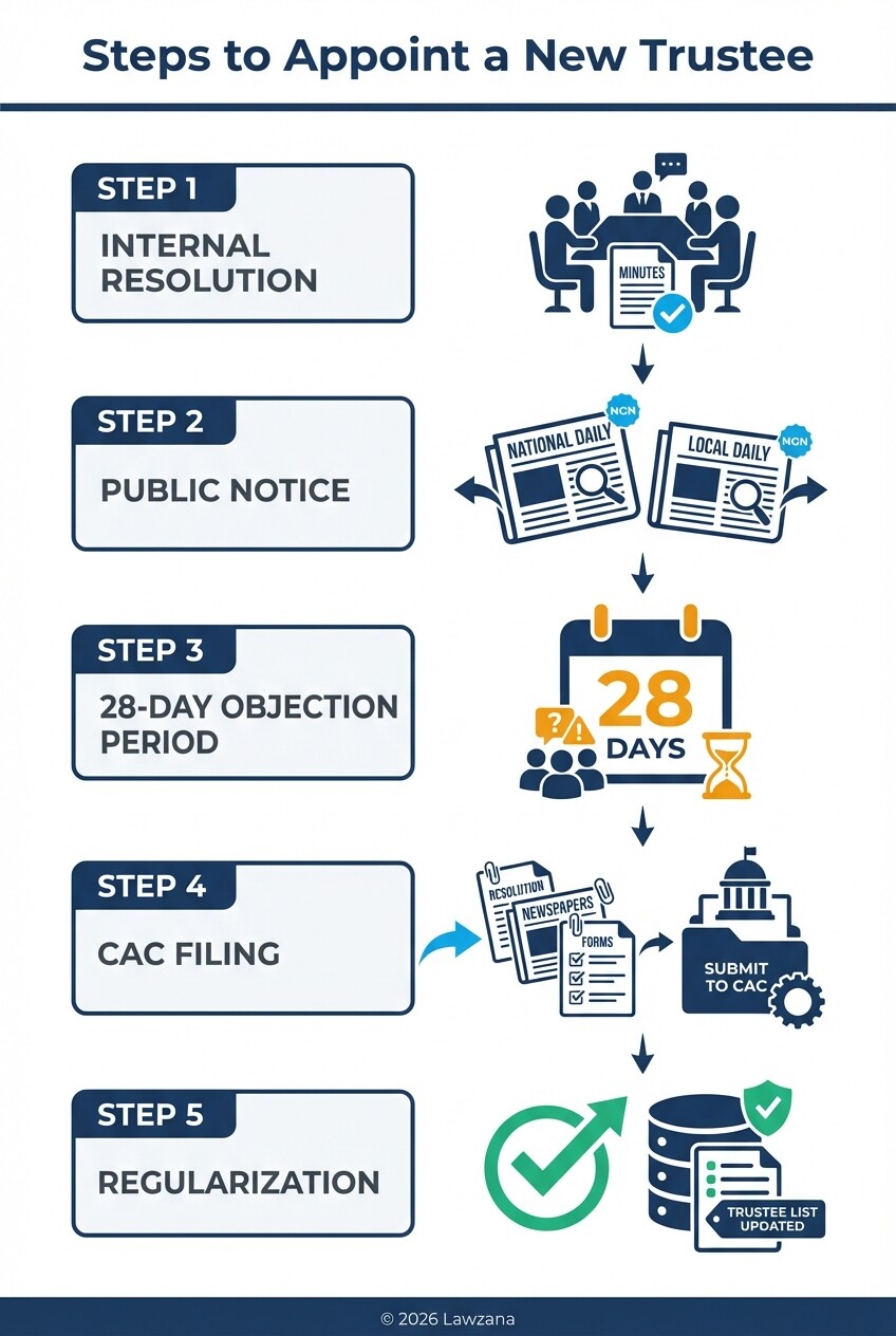 Infographic showing the 5-step process for appointing NGO trustees in Nigeria