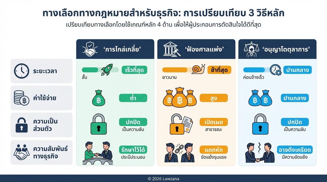 อินโฟกราฟิกเปรียบเทียบข้อดีข้อเสียระหว่างการไกล่เกลี่ย การฟ้องศาล และอนุญาโตตุลาการ