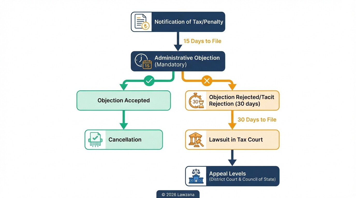 Flowchart of the mandatory administrative objection and tax court process in Turkey