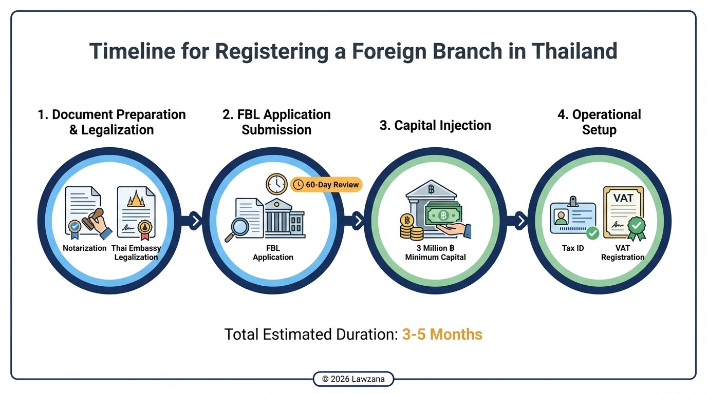 A timeline showing the four main stages of registering a foreign branch in Thailand.