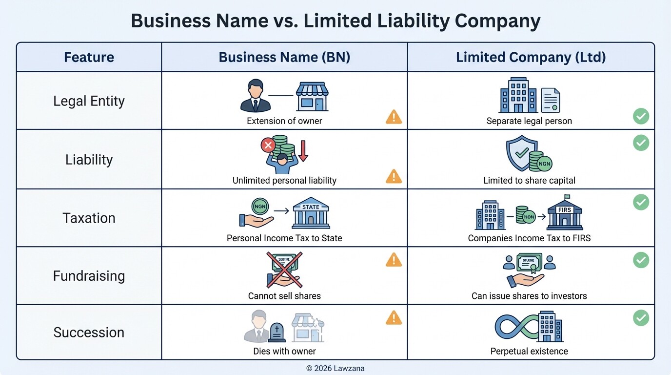 Comparison table between a business name and a limited liability company in Nigeria