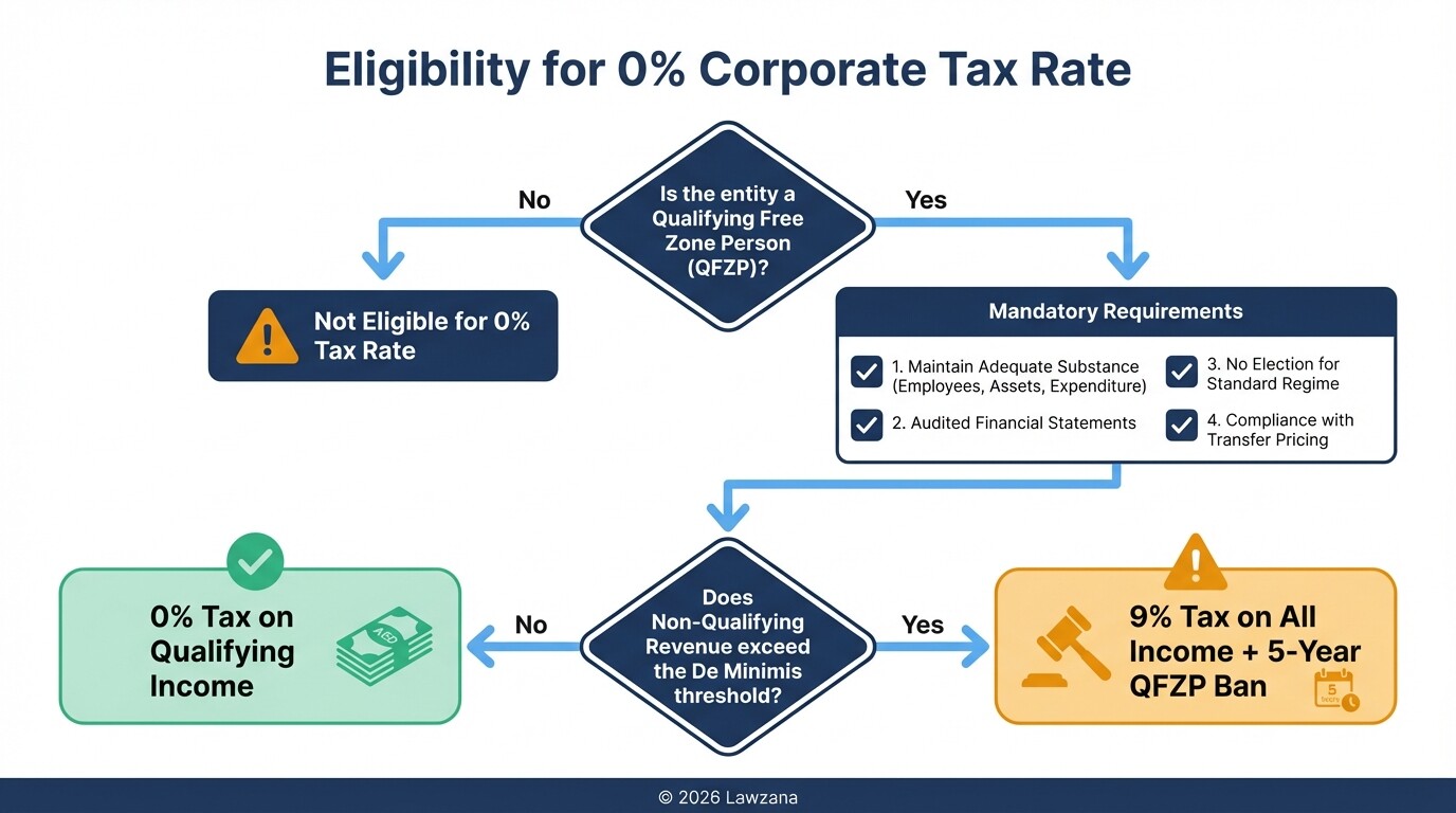 Flowchart determining eligibility for the 0% UAE Free Zone Corporate Tax rate