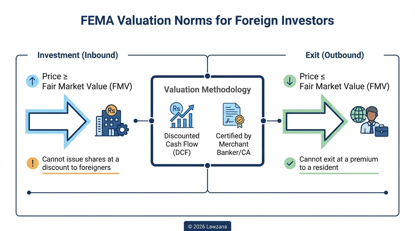 Diagram explaining FEMA pricing guidelines for foreign investment entry and exit prices in India.