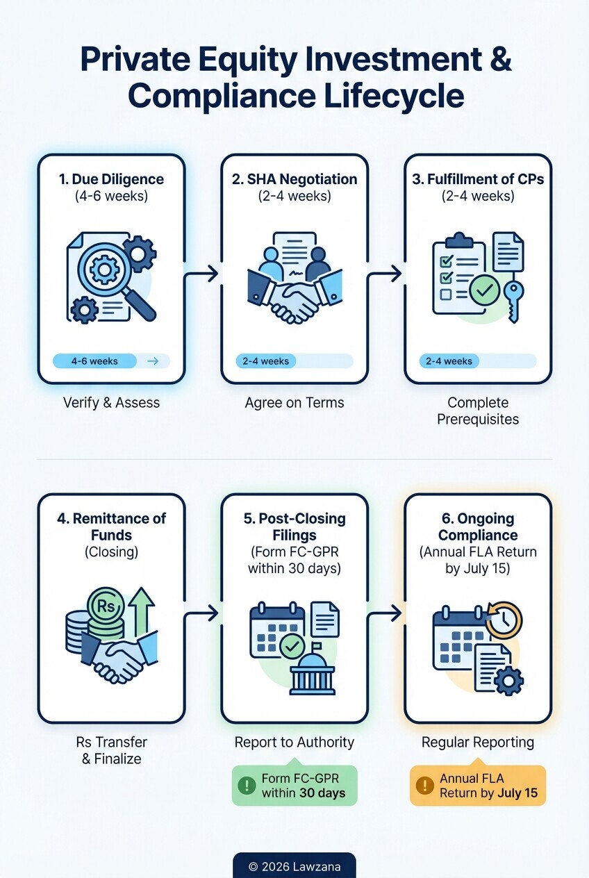 Infographic showing the 6-step timeline for a private equity transaction and regulatory filings in India.