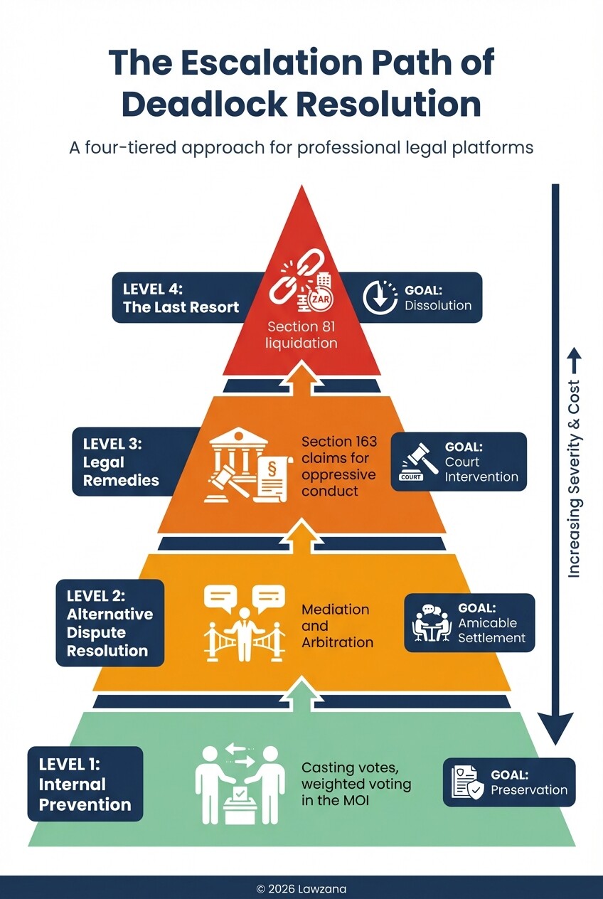 Infographic showing the hierarchy of shareholder dispute resolution from MOI rules to liquidation.