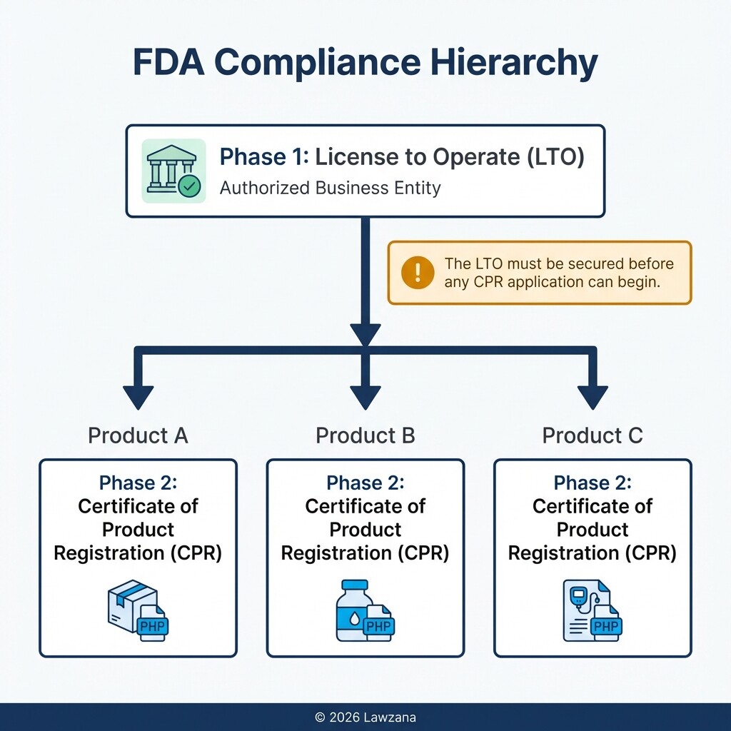 Diagram showing that one LTO is required before registering multiple food products (CPR).