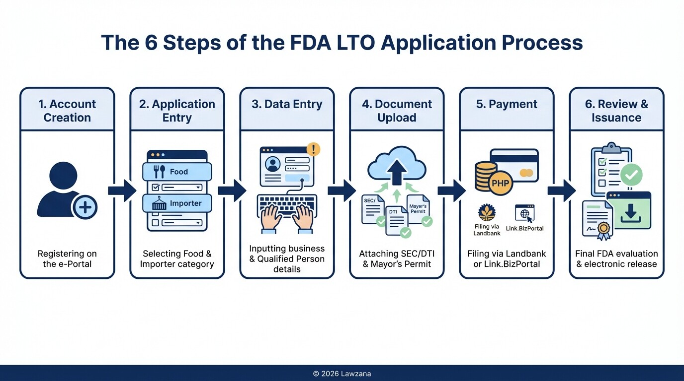 A 6-step flowchart showing the Philippine FDA LTO online application process.