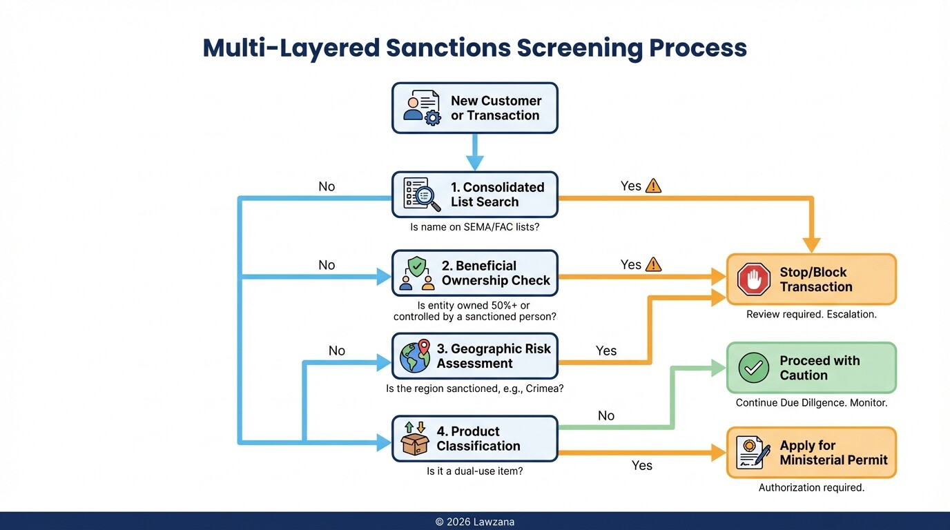 Flowchart illustrating the multi-layered due diligence process for identifying sanctioned parties