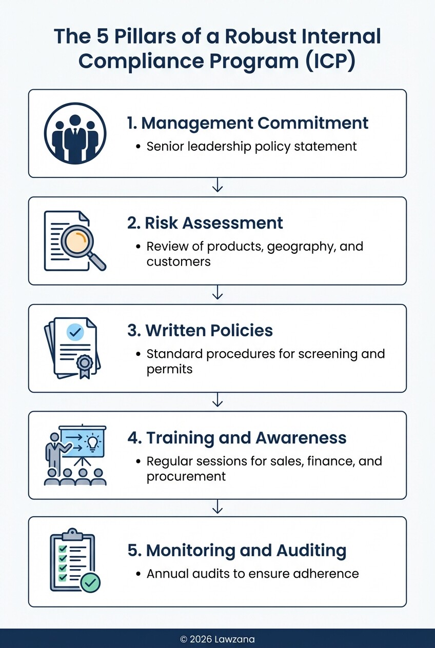 Infographic showing the five key pillars of a Canadian trade sanctions Internal Compliance Program
