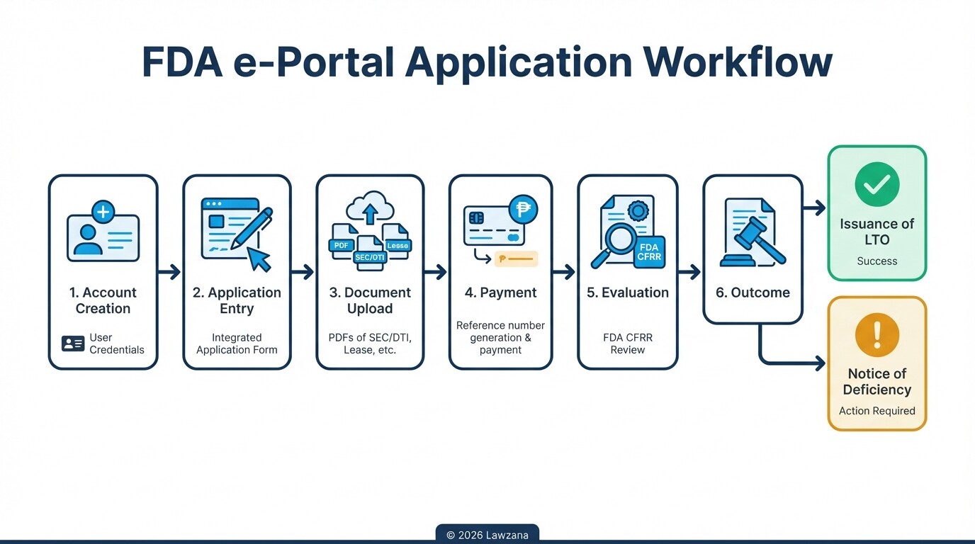 Flowchart diagram of the Philippine FDA e-Portal online application process for an LTO.