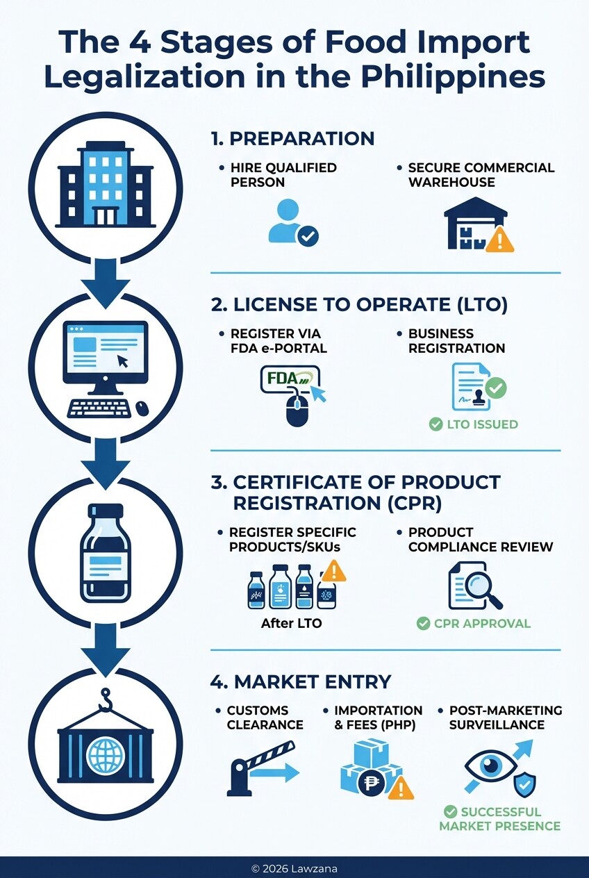 Infographic showing the 4 stages from obtaining an FDA LTO to product registration and importation.