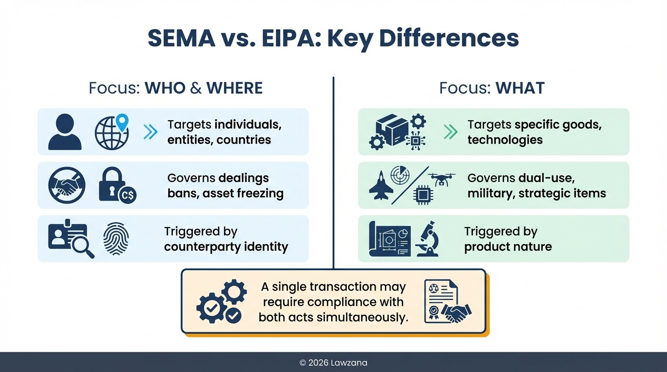 Comparison chart showing the differences between SEMA (party-based) and EIPA (goods-based) laws.