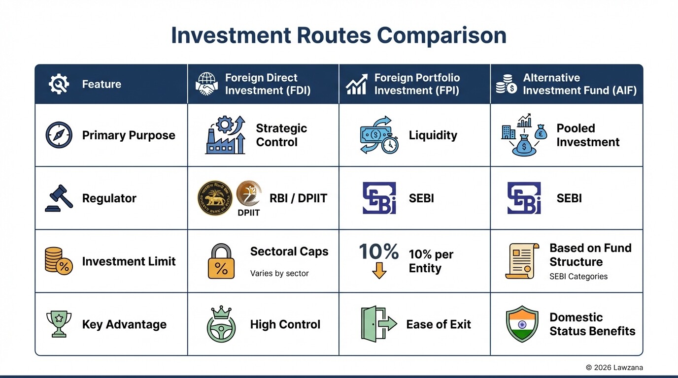 Comparison chart of FDI, FPI, and AIF investment routes for foreign private equity in India