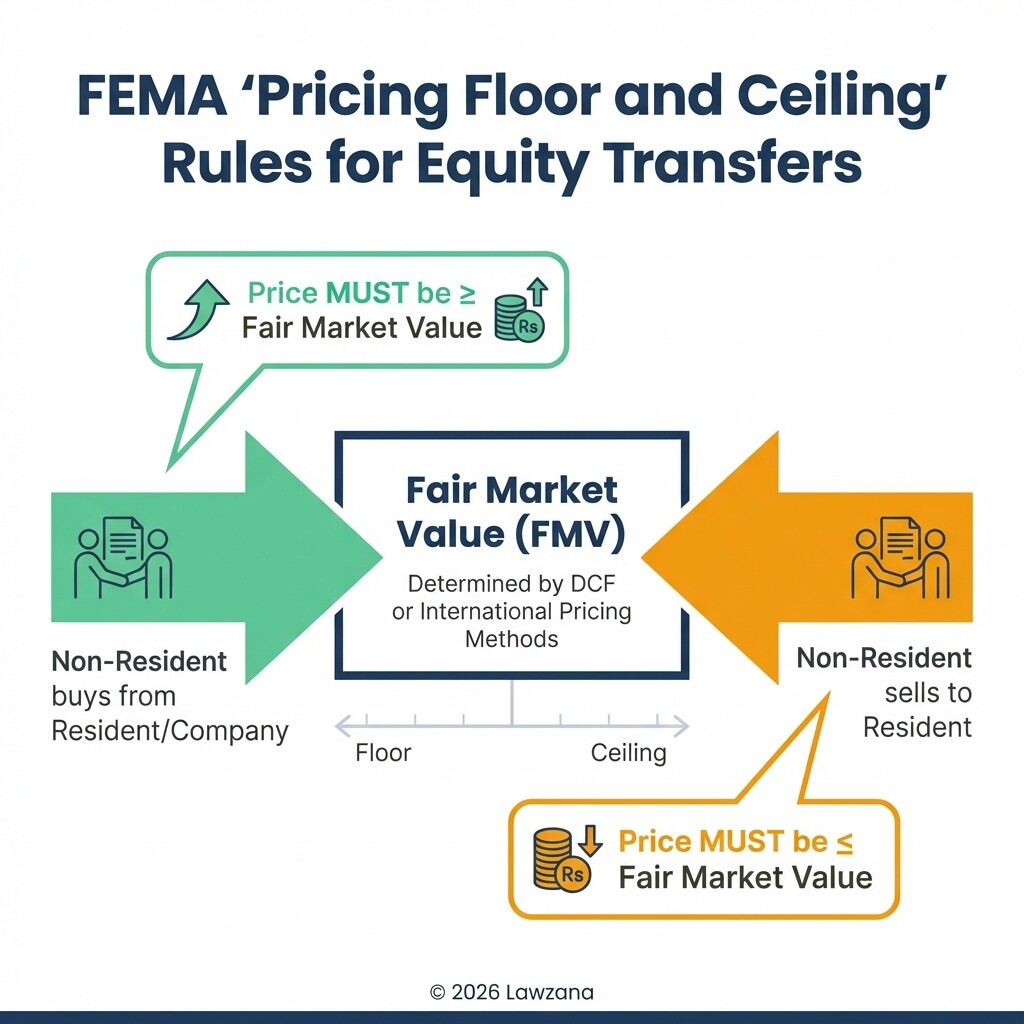 Diagram explaining FEMA valuation norms and pricing guidelines for foreign investment in India