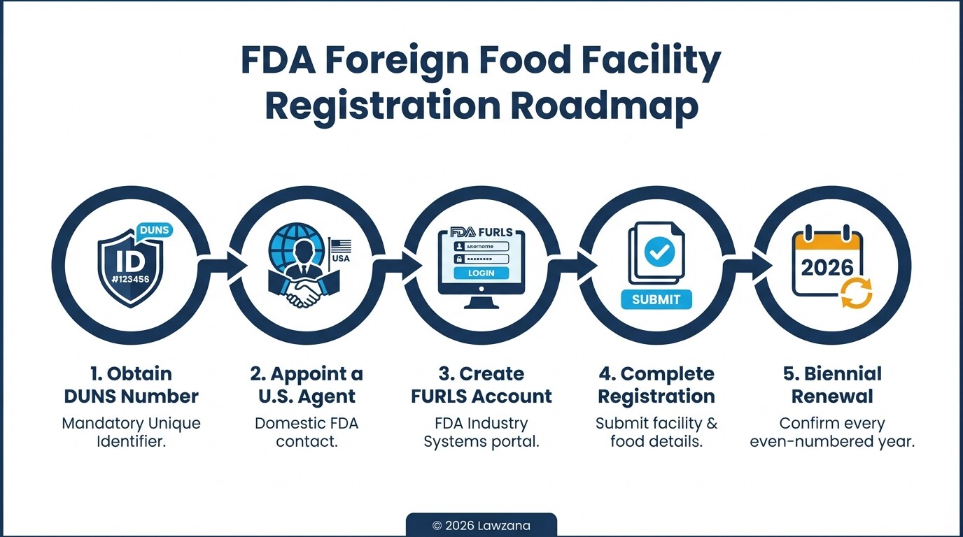 Infographic showing the 5-step process for registering a foreign food facility with the FDA.