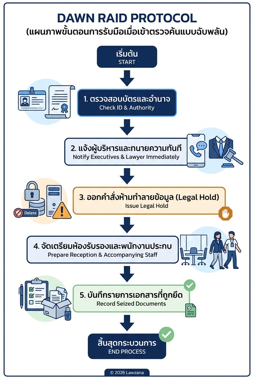 แผนผังขั้นตอนการรับมือเมื่อเจ้าหน้าที่ สขค. เข้าตรวจค้นบริษัท (Dawn Raid Protocol)