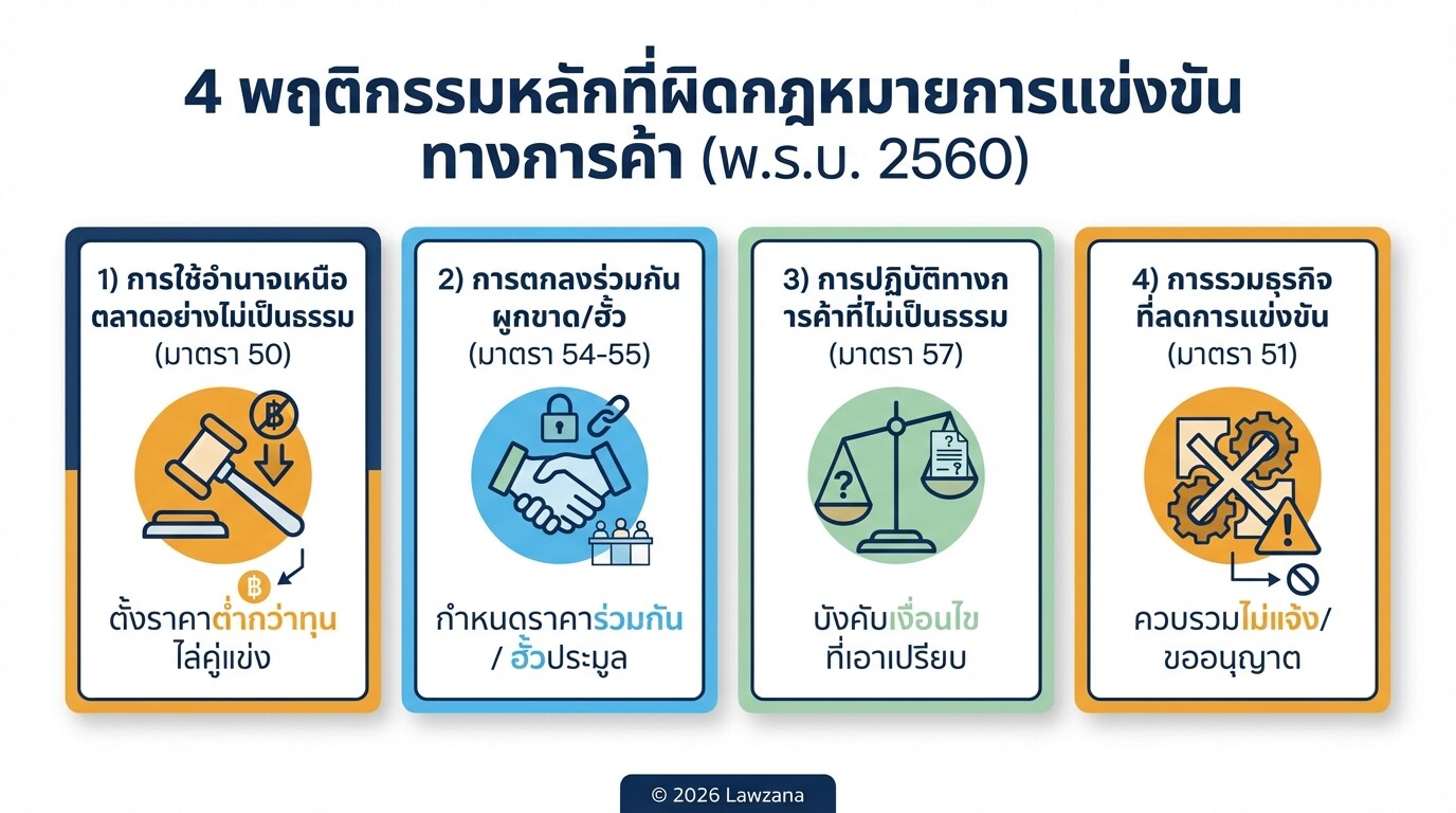 สรุป 4 พฤติกรรมความผิดตามกฎหมายการแข่งขันทางการค้าไทย มาตรา 50, 51, 54, 57