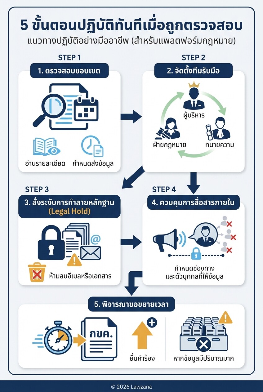 ขั้นตอนการปฏิบัติทันทีเมื่อได้รับหนังสือสอบสวนจากสำนักงานคณะกรรมการการแข่งขันทางการค้า (กขค.)