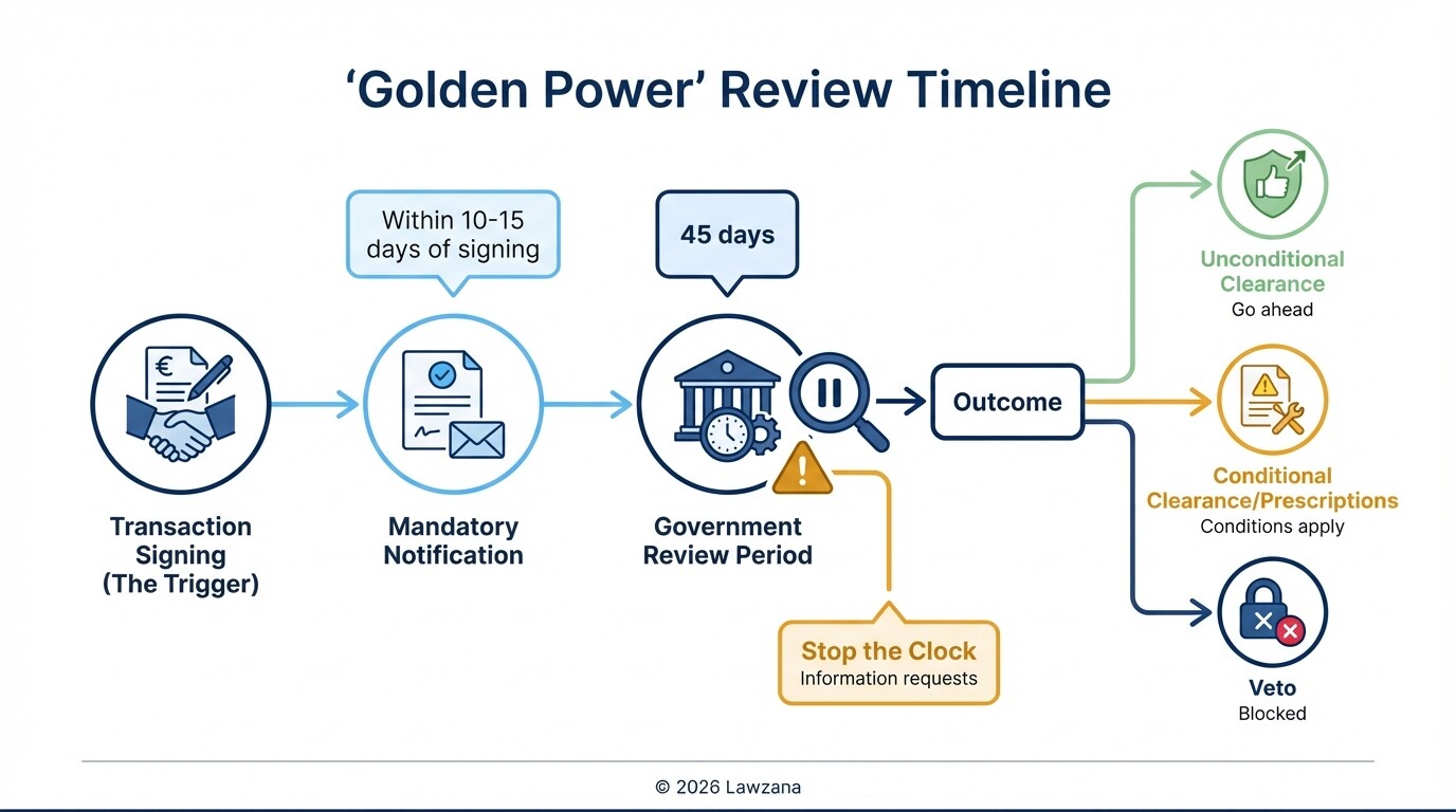 Timeline and stages of the Italian Golden Power notification and review process