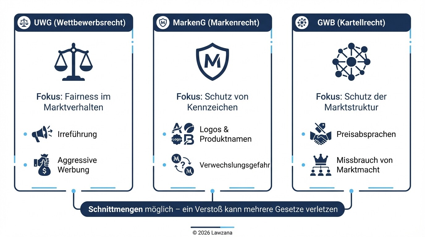 Infografik zum Vergleich von Wettbewerbsrecht (UWG), Markenrecht (MarkenG) und Kartellrecht (GWB).