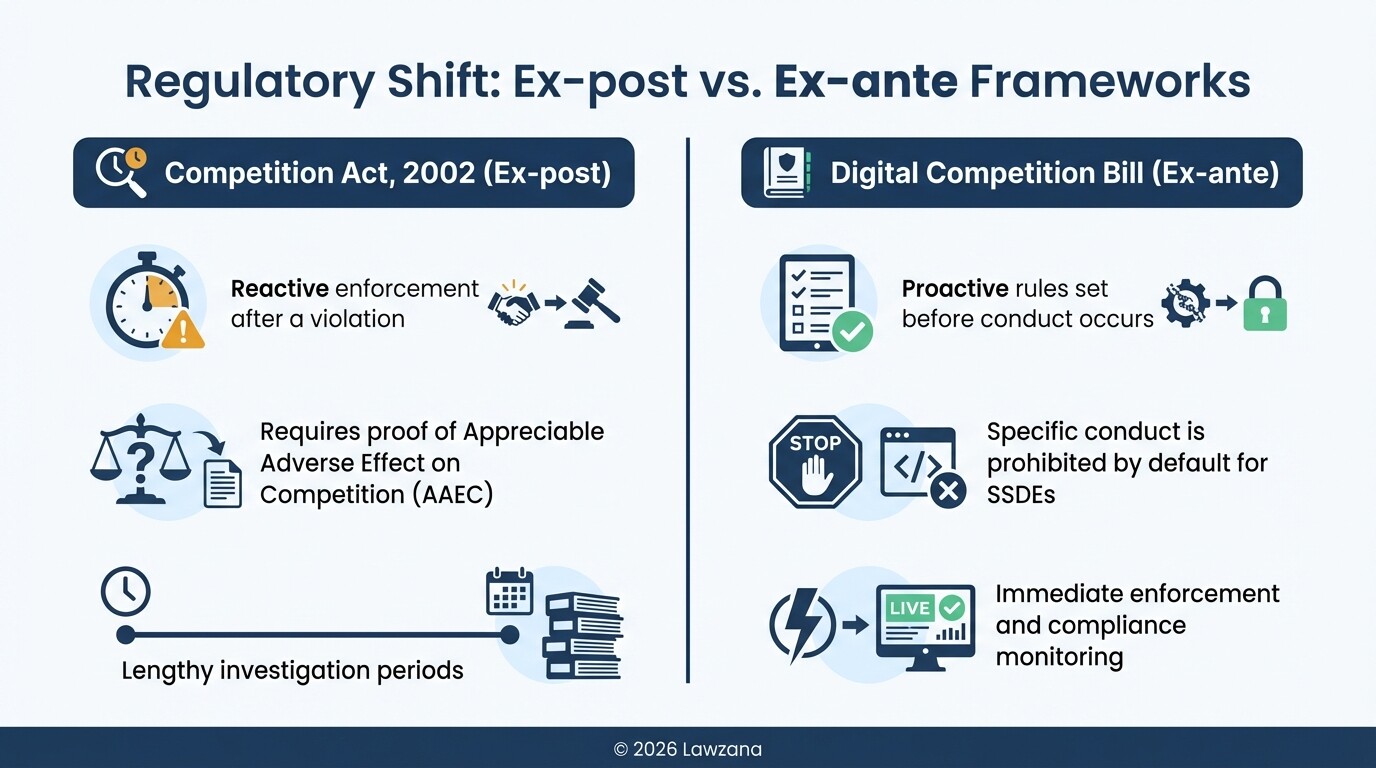 Comparison chart of India's current Ex-post antitrust law versus the proposed Ex-ante framework.