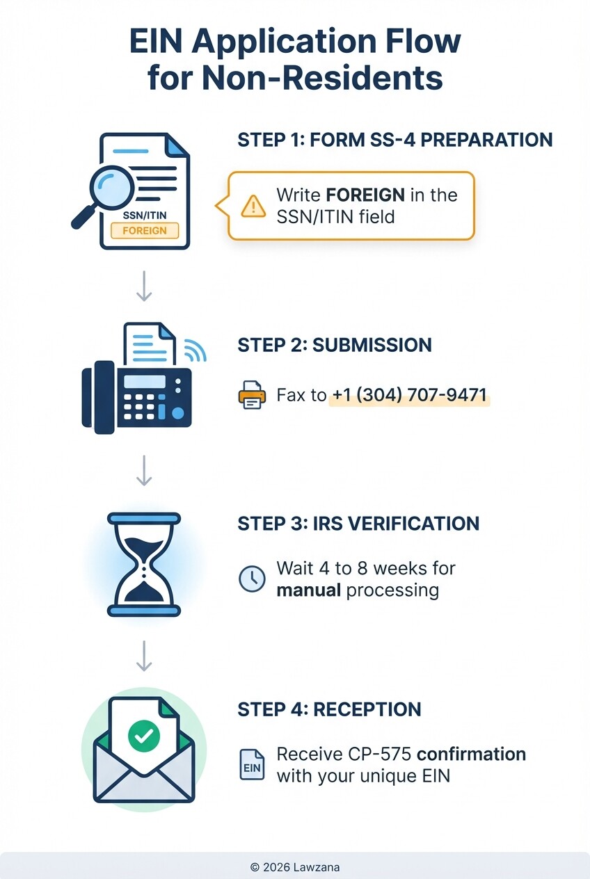 Infographic showing the 4-step EIN application process for non-US residents via fax