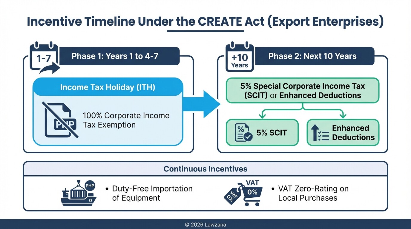 Timeline of tax incentives for IT-BPM firms showing Income Tax Holiday and SCIT periods.