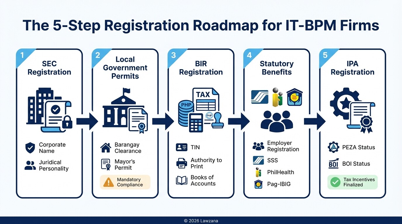 A step-by-step flowchart showing the registration process from SEC to PEZA/BOI registration.