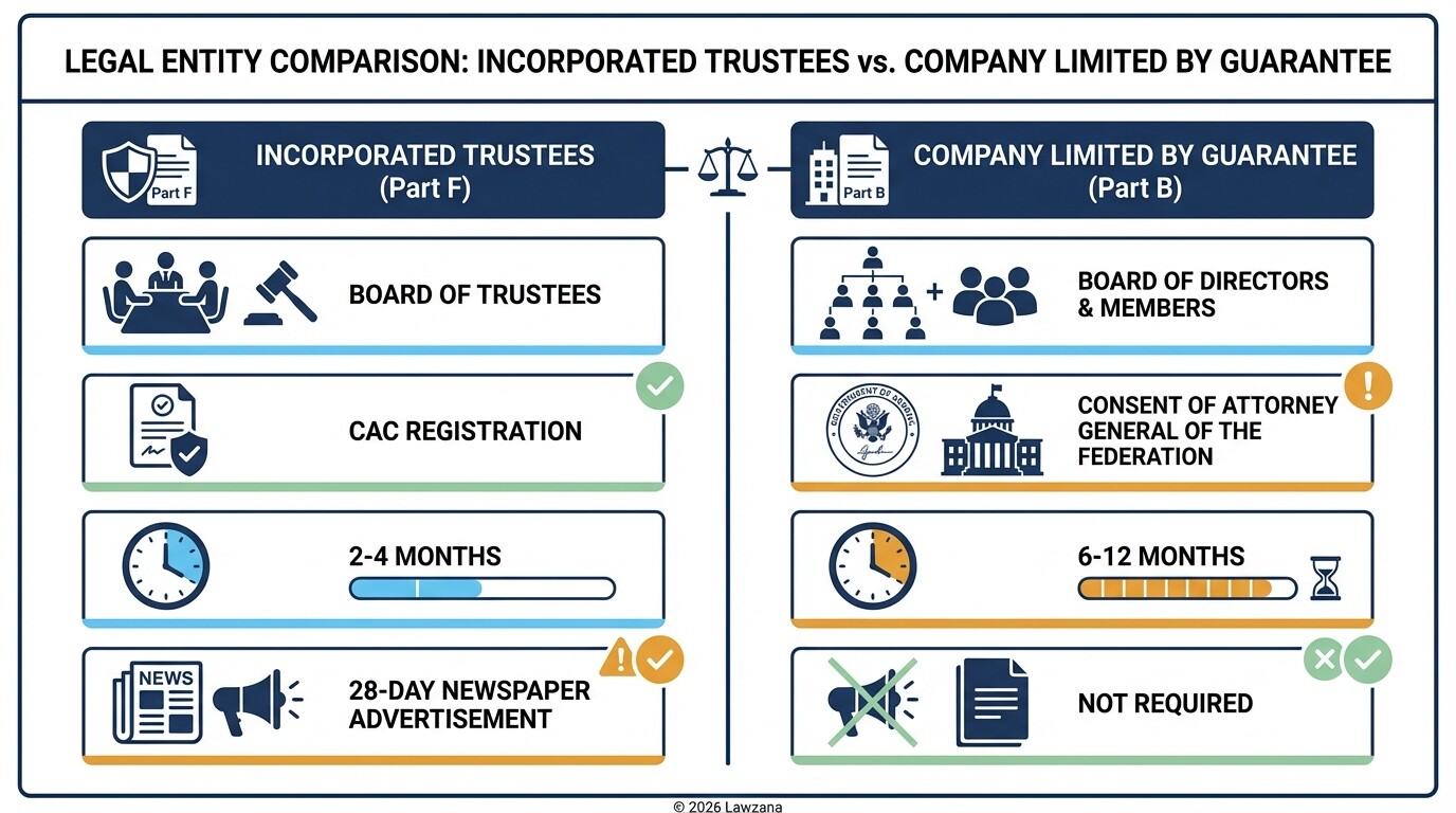 Comparison table of Incorporated Trustees vs Company Limited by Guarantee for NGOs in Nigeria