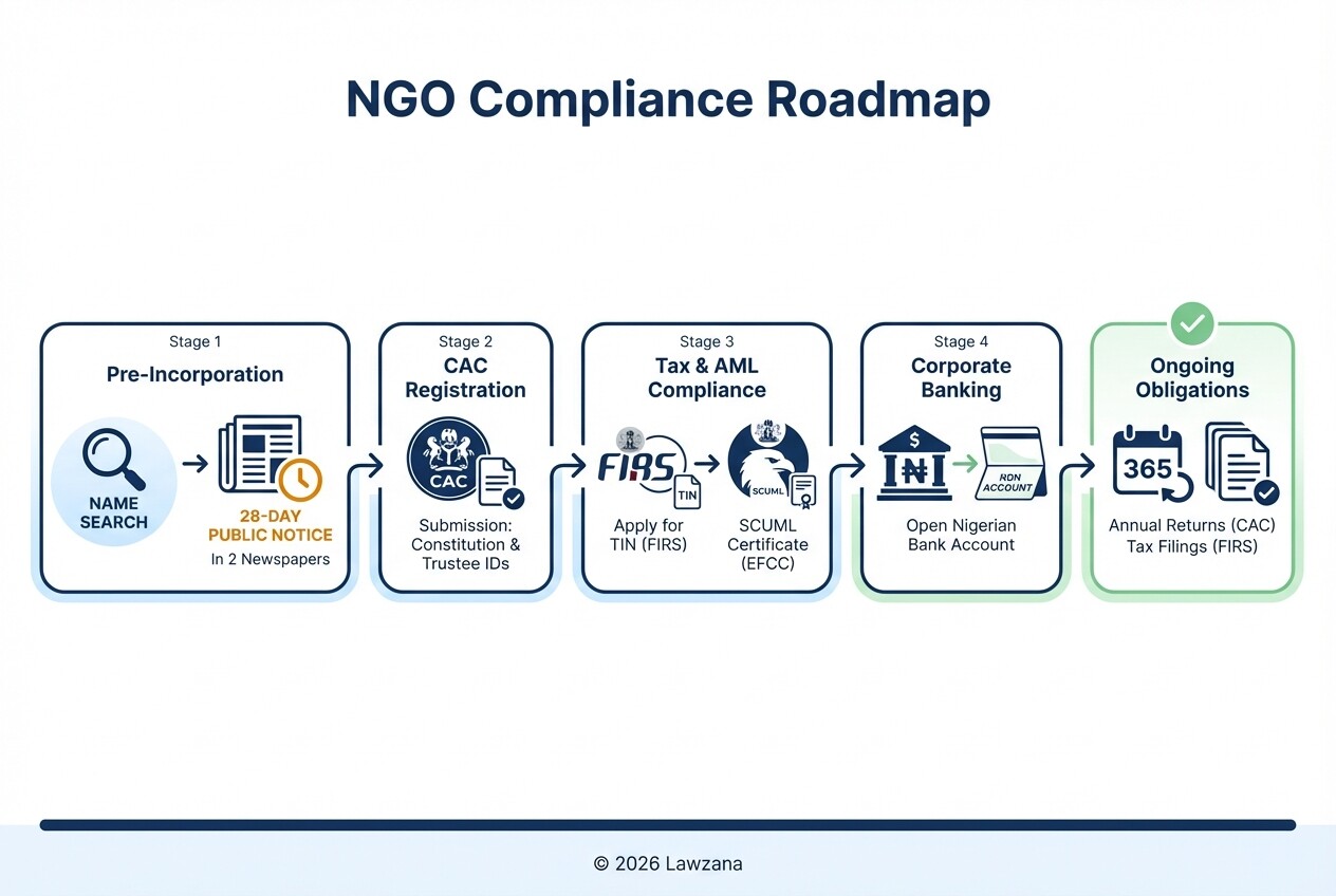 Infographic showing the 5-step process for registering and operating an NGO in Nigeria