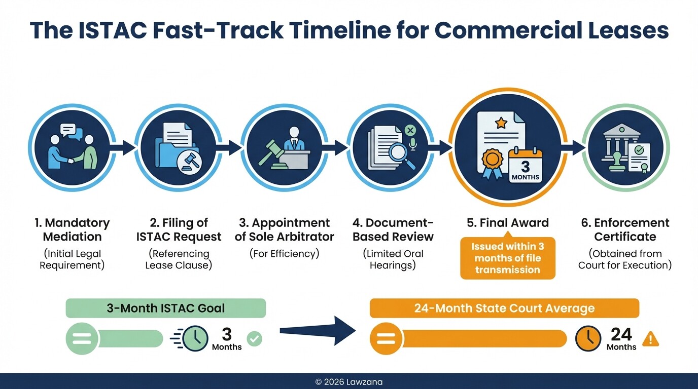 A timeline showing the 6-step ISTAC fast-track arbitration process for Turkish commercial leases.