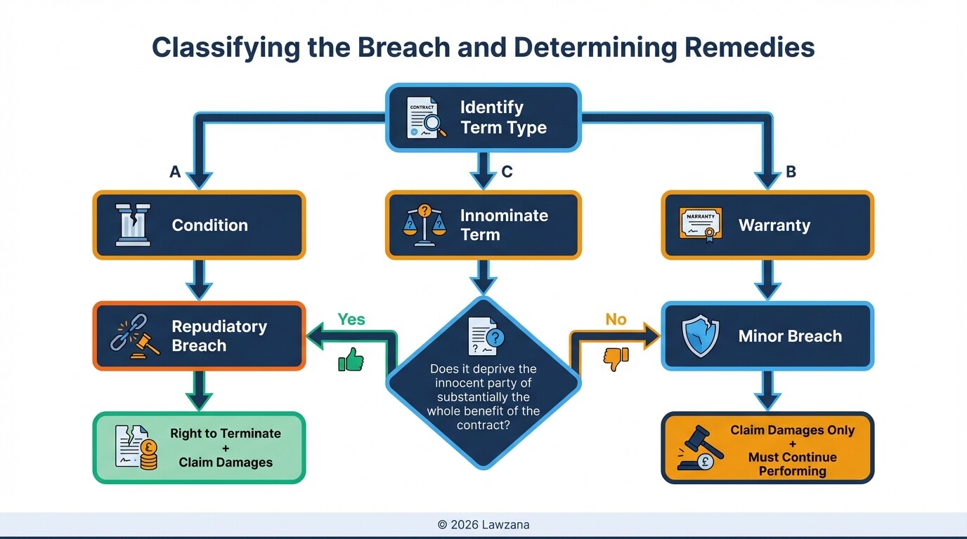 Flowchart classifying contract terms as conditions, warranties, or innominate terms.