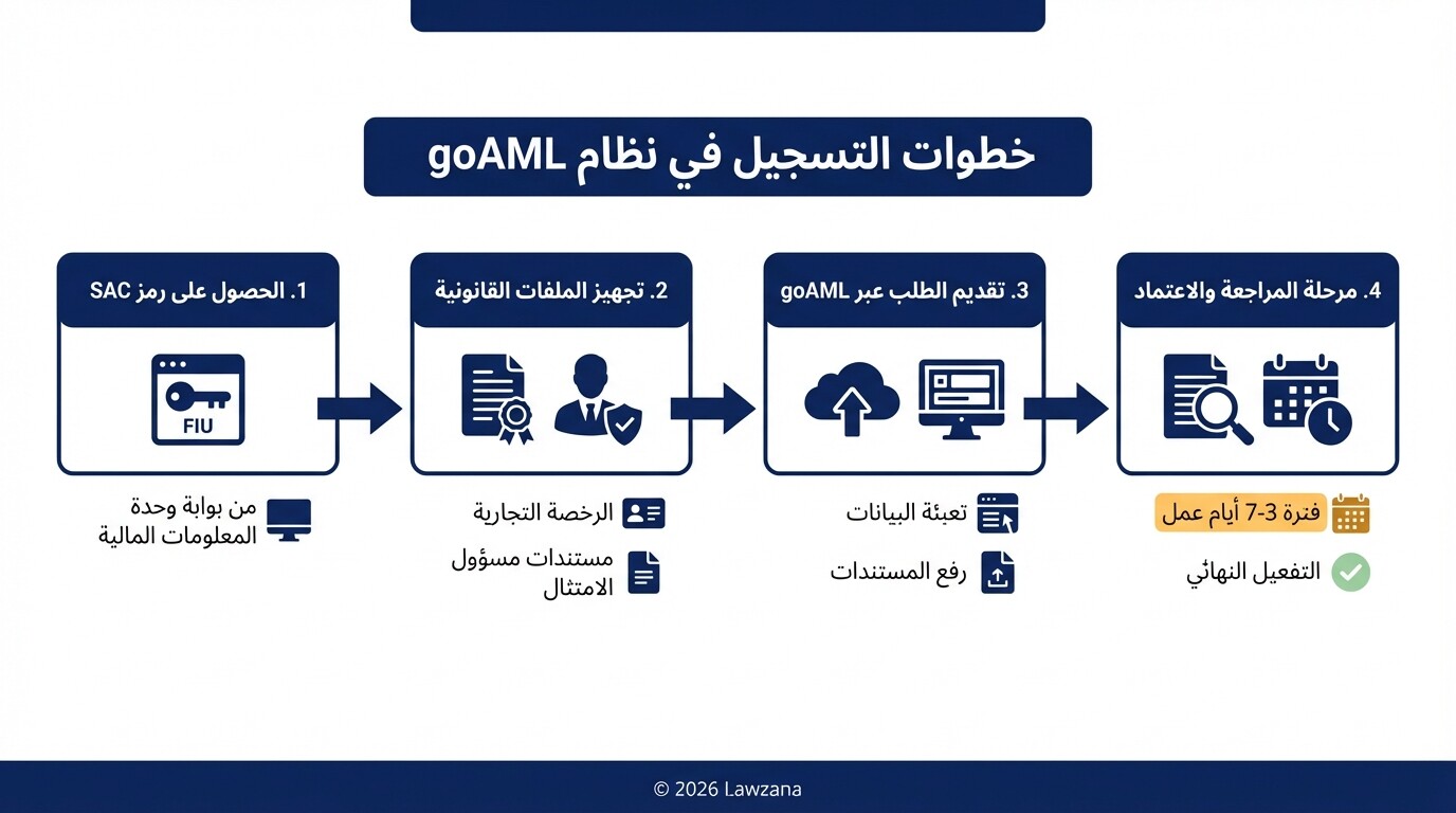مخطط انسيابي يوضح مراحل التسجيل في نظام goAML للشركات في الإمارات
