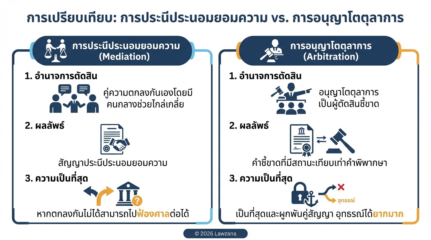 การเปรียบเทียบความแตกต่างระหว่างการประนีประนอมยอมความ (Mediation) และการอนุญาโตตุลาการ (Arbitration)