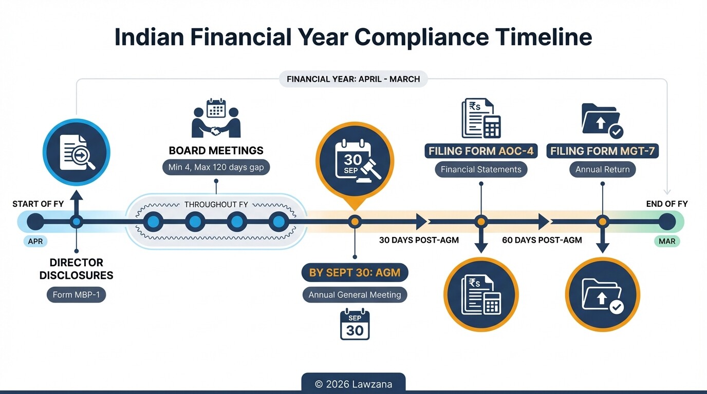 Timeline of annual compliance deadlines and forms for Indian Private Limited Companies.
