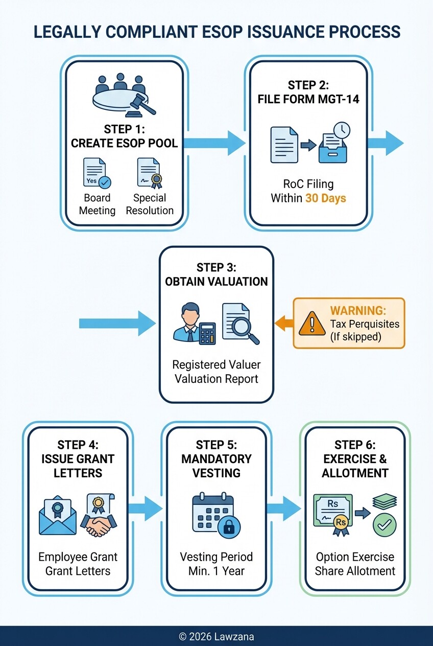Workflow for compliant ESOP administration and issuance in India