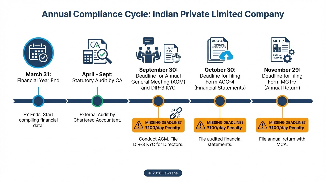 Timeline of mandatory annual compliance filings for Indian startups